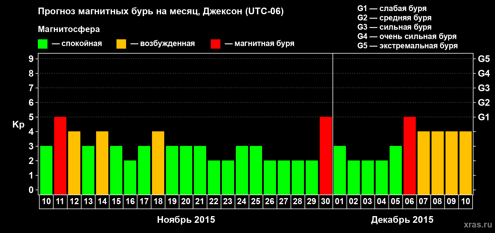 Прогноз максимального суточного геомагнитного индекса Kp на <b>1 месяц</b> (31 день) <b>с 10 ноября по 10 декабря 2015 г</b>