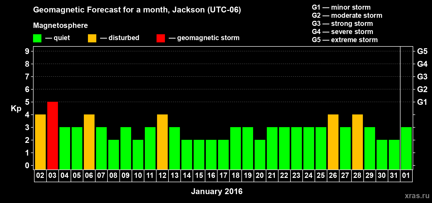 Forecast of the daily maximal value of geomagnetic index&nbsp;Kp for <b>1 month</b> (31 days) <b>from Jan 02, 2016 to Feb 01, 2016</b>
