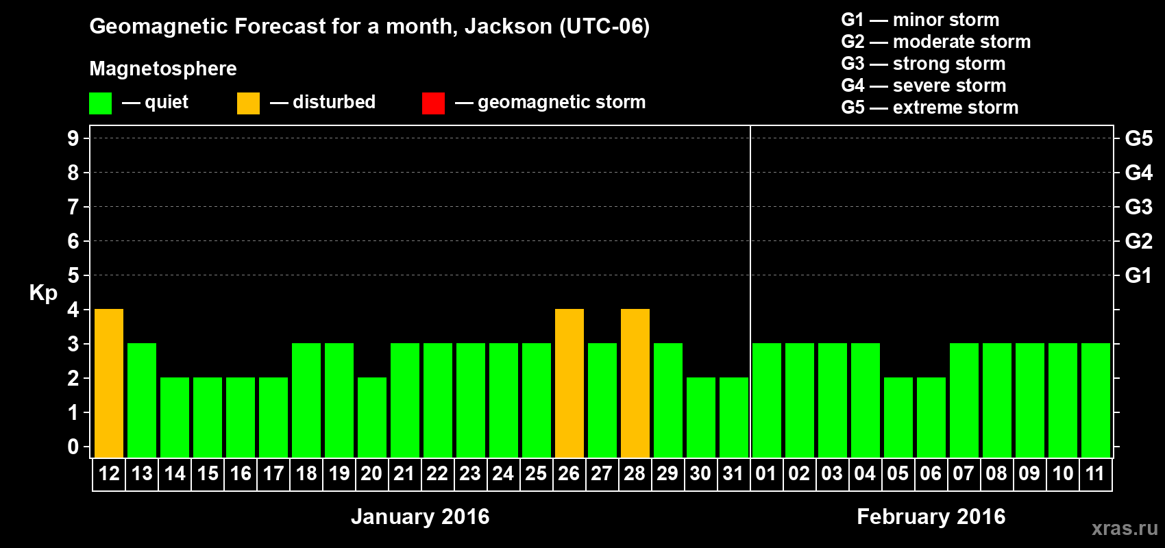 Forecast of the daily maximal value of geomagnetic index Kp for <b>1 month</b> (31 days) <b>from Jan 12, 2016 to Feb 11, 2016</b>