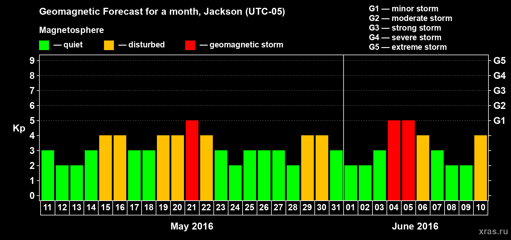 Forecast of the daily maximal value of geomagnetic index Kp for <b>1 month</b> (31 days) <b>from May 11, 2016 to Jun 10, 2016</b>