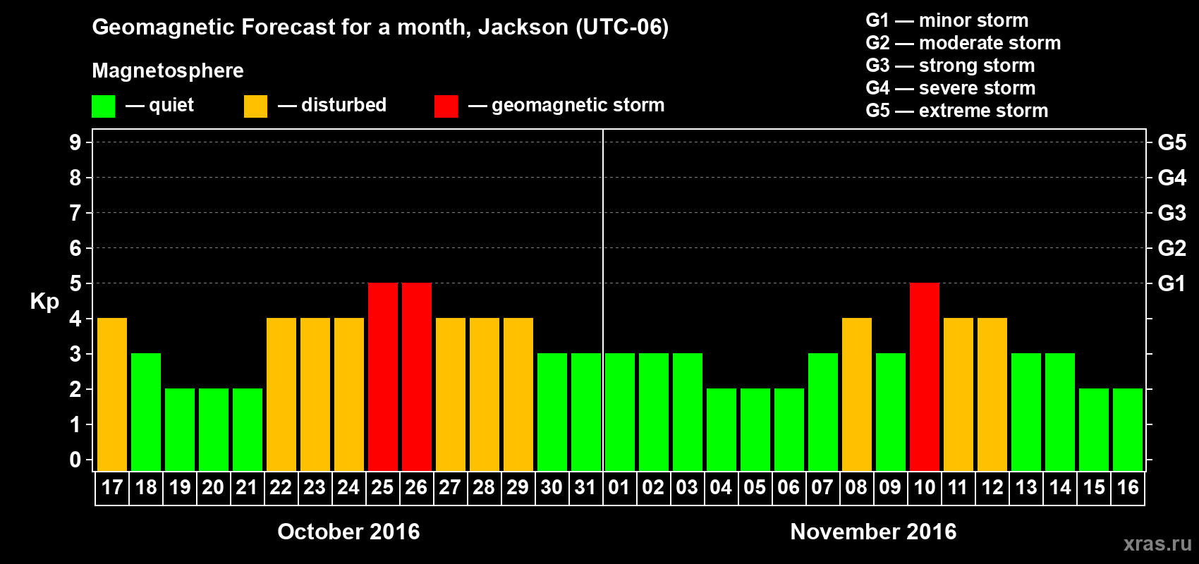 Forecast of the daily maximal value of geomagnetic index Kp for <b>1 month</b> (31 days) <b>from Oct 17, 2016 to Nov 16, 2016</b>
