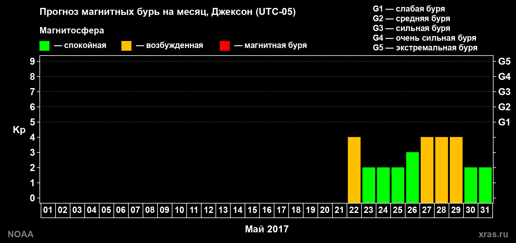 Прогноз геомагнитного индекса Kp на следующий месяц
