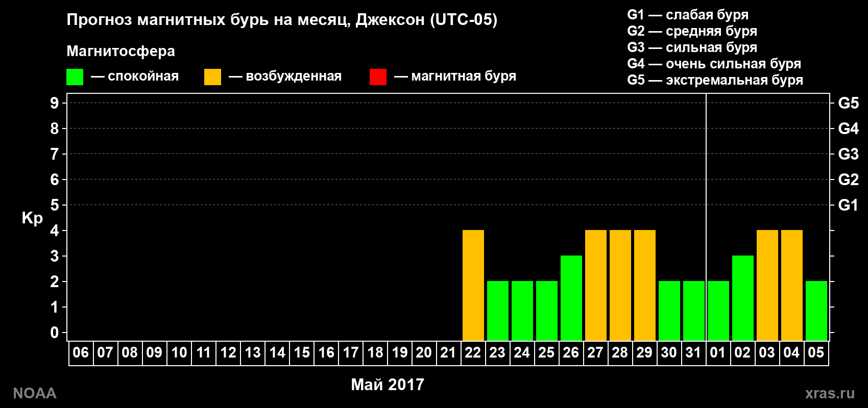Прогноз геомагнитного индекса Kp на следующий месяц