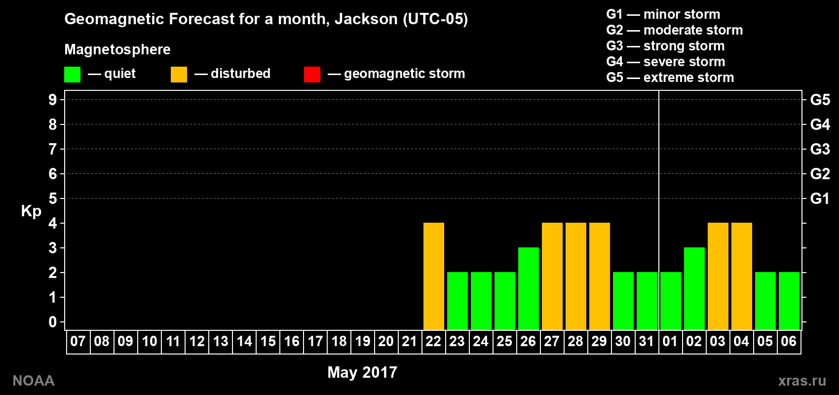 Geomagnetic index Kp forecast for the next month