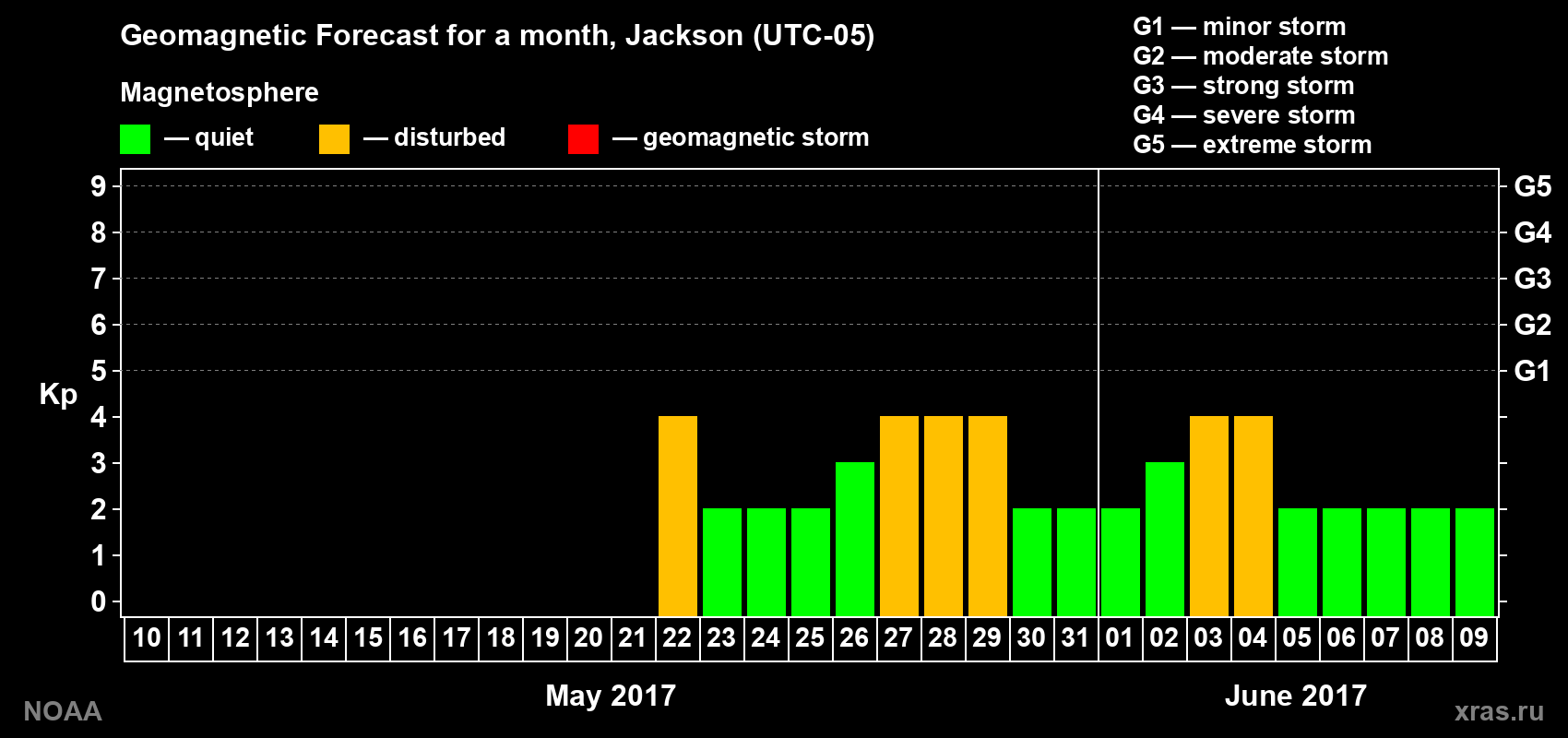 Geomagnetic index Kp forecast for the next month