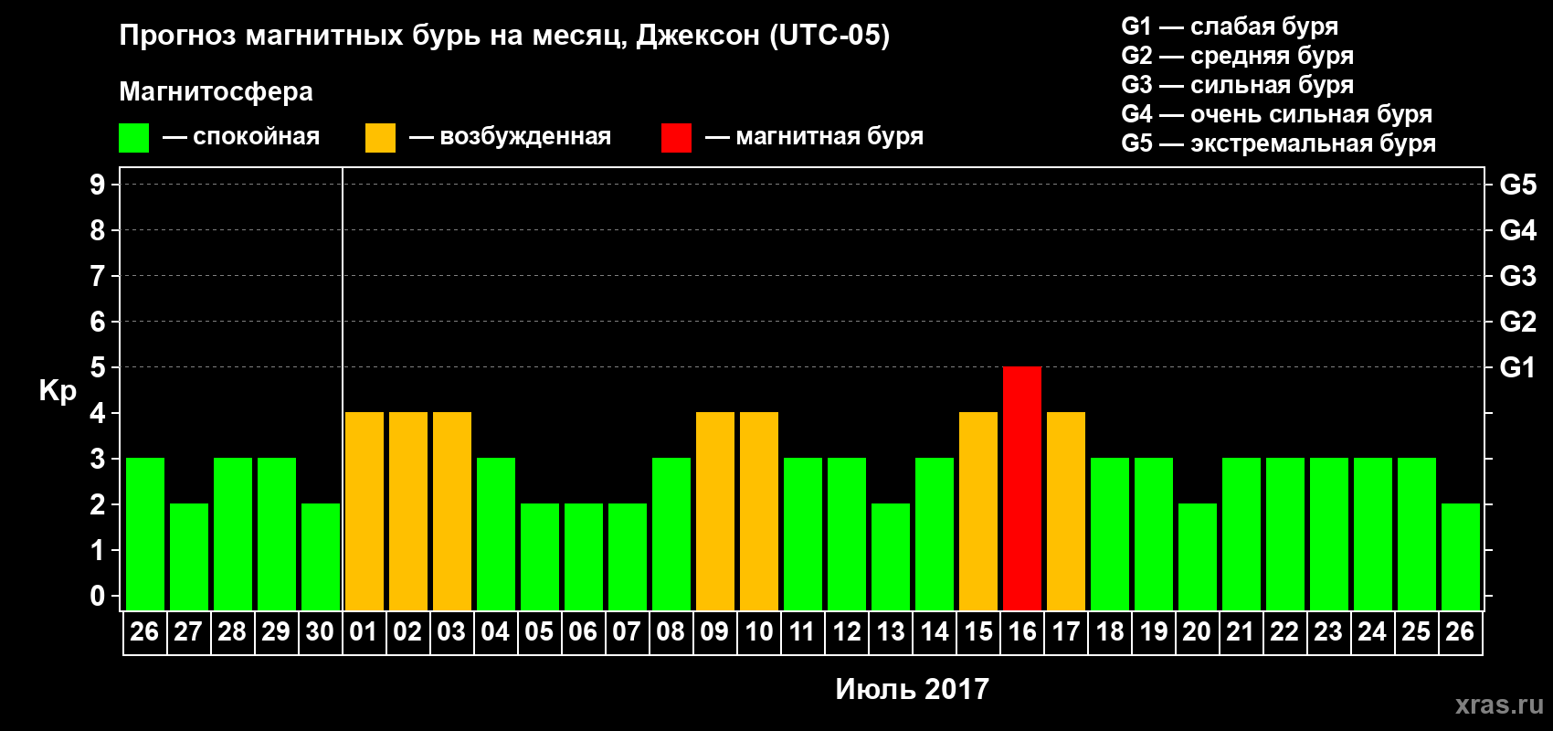 Прогноз максимального суточного геомагнитного индекса Kp на <b>1 месяц</b> (31 день) <b>с 26 июня по 26 июля 2017 г</b>