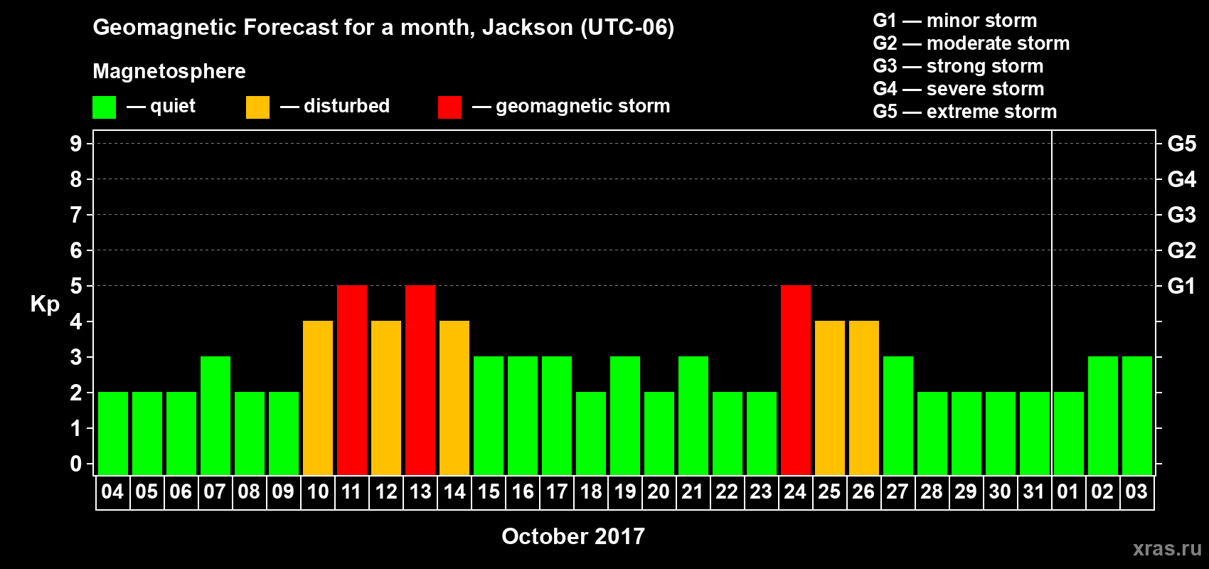 Forecast of the daily maximal value of geomagnetic index Kp for <b>1 month</b> (31 days) <b>from Oct 04, 2017 to Nov 03, 2017</b>