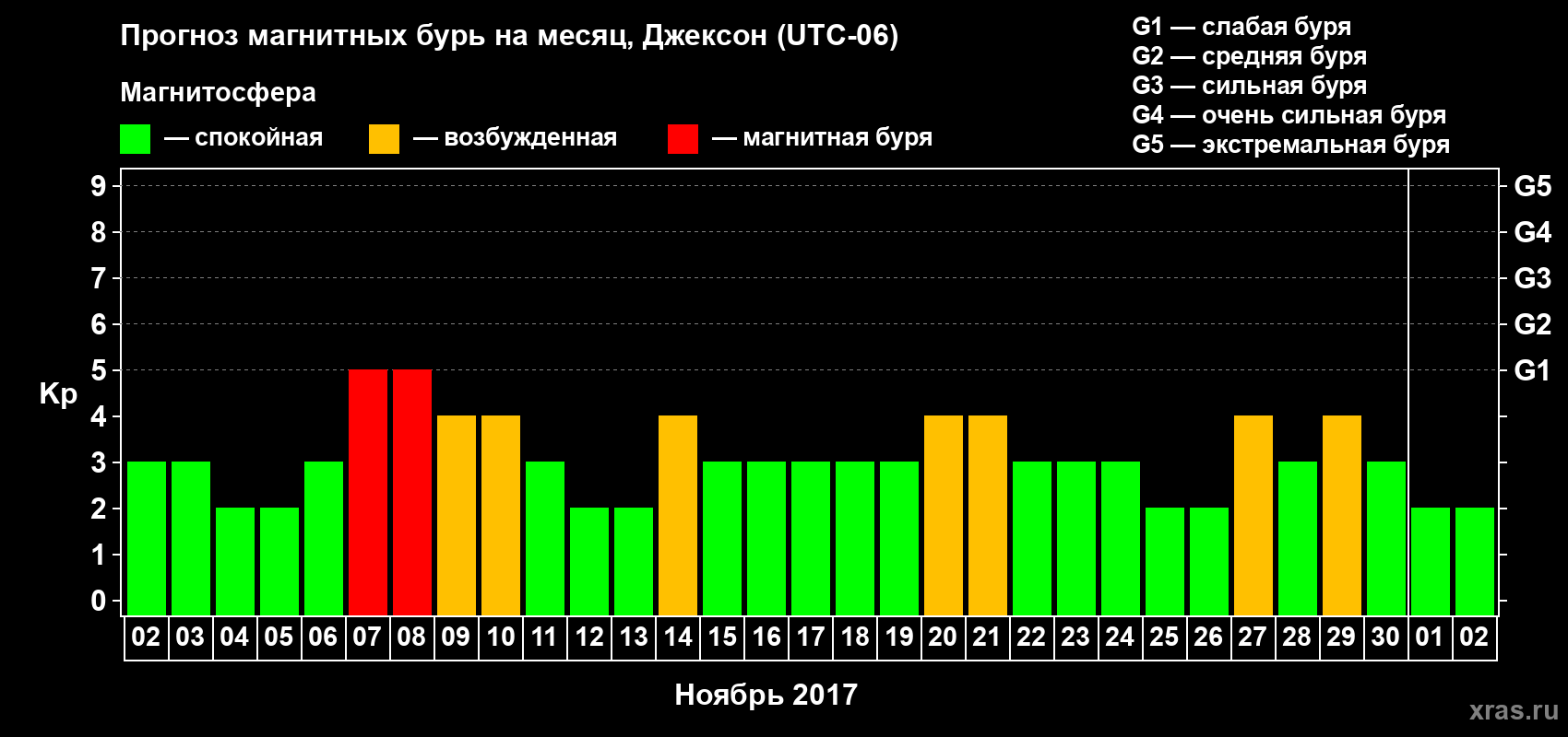 Прогноз максимального суточного геомагнитного индекса Kp на <b>1 месяц</b> (31 день) <b>с 02 ноября по 02 декабря 2017 г</b>