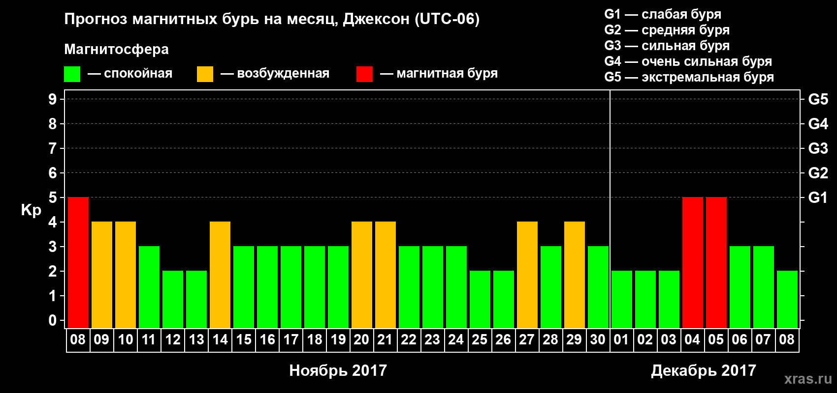 Прогноз максимального суточного геомагнитного индекса Kp на <b>1 месяц</b> (31 день) <b>с 08 ноября по 08 декабря 2017 г</b>
