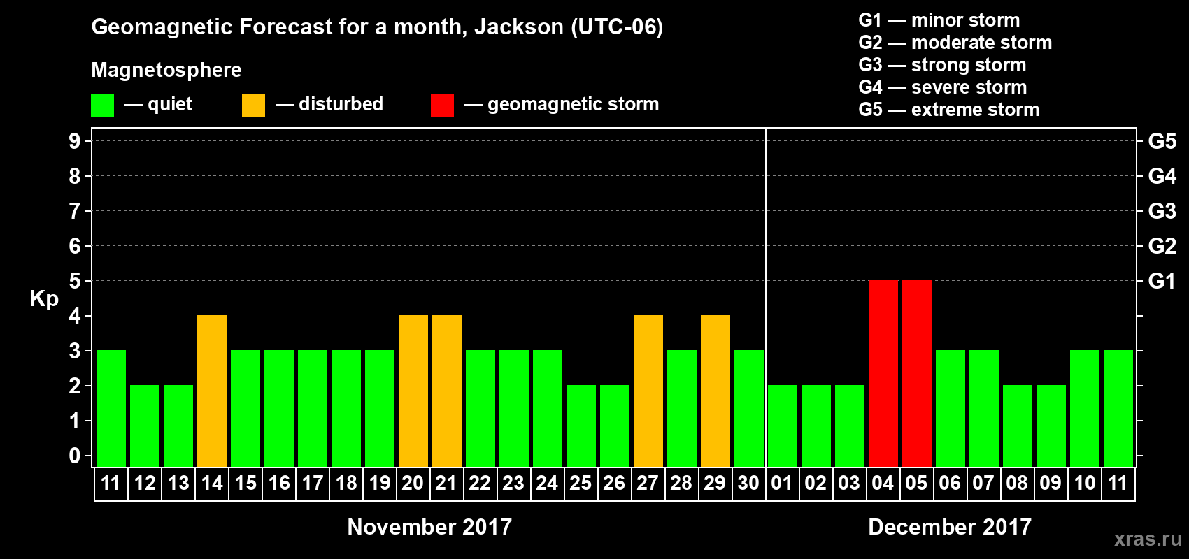 Forecast of the daily maximal value of geomagnetic index Kp for <b>1 month</b> (31 days) <b>from Nov 11, 2017 to Dec 11, 2017</b>