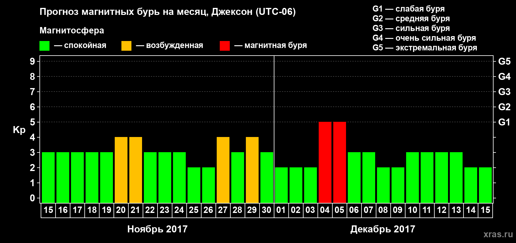 Прогноз максимального суточного геомагнитного индекса Kp на <b>1 месяц</b> (31 день) <b>с 15 ноября по 15 декабря 2017 г</b>