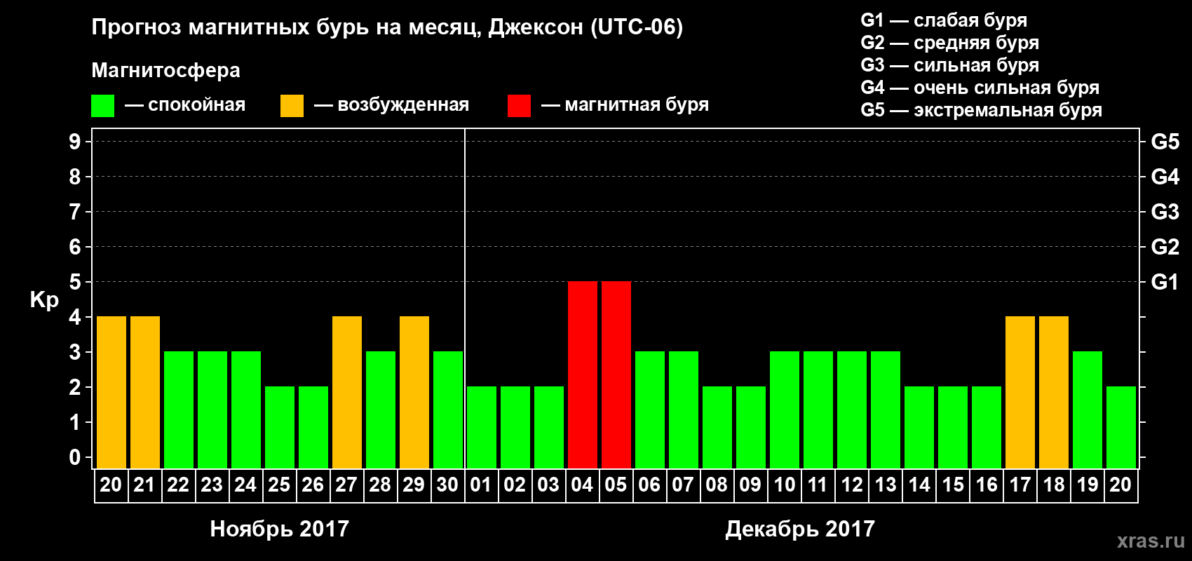 Прогноз максимального суточного геомагнитного индекса Kp на <b>1 месяц</b> (31 день) <b>с 20 ноября по 20 декабря 2017 г</b>