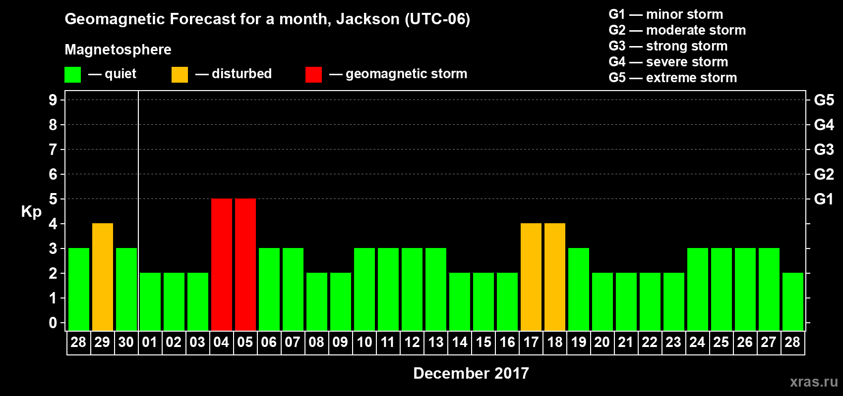 Forecast of the daily maximal value of geomagnetic index Kp for <b>1 month</b> (31 days) <b>from Nov 28, 2017 to Dec 28, 2017</b>