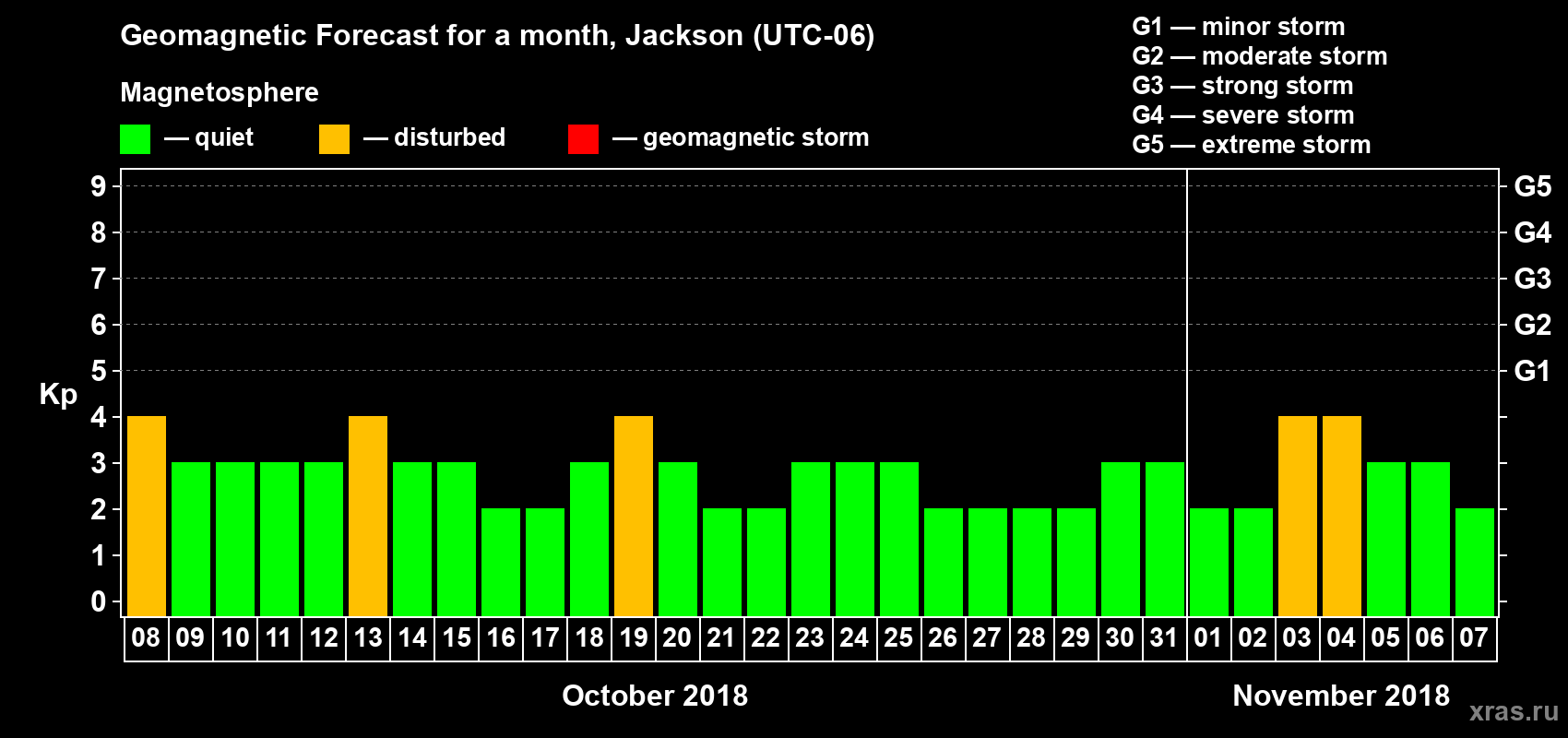 Forecast of the daily maximal value of geomagnetic index Kp for <b>1 month</b> (31 days) <b>from Oct 08, 2018 to Nov 07, 2018</b>