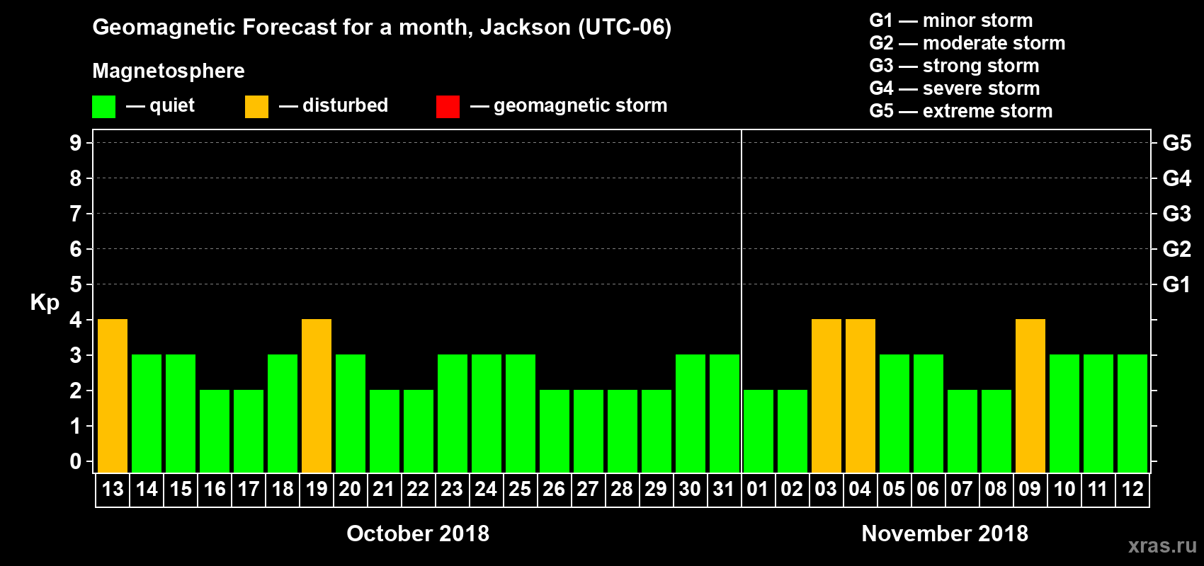 Forecast of the daily maximal value of geomagnetic index Kp for <b>1 month</b> (31 days) <b>from Oct 13, 2018 to Nov 12, 2018</b>