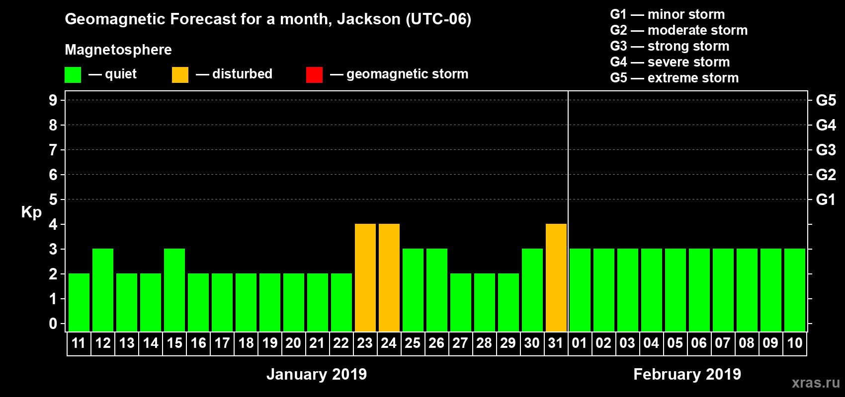 Forecast of the daily maximal value of geomagnetic index Kp for <b>1 month</b> (31 days) <b>from Jan 11, 2019 to Feb 10, 2019</b>