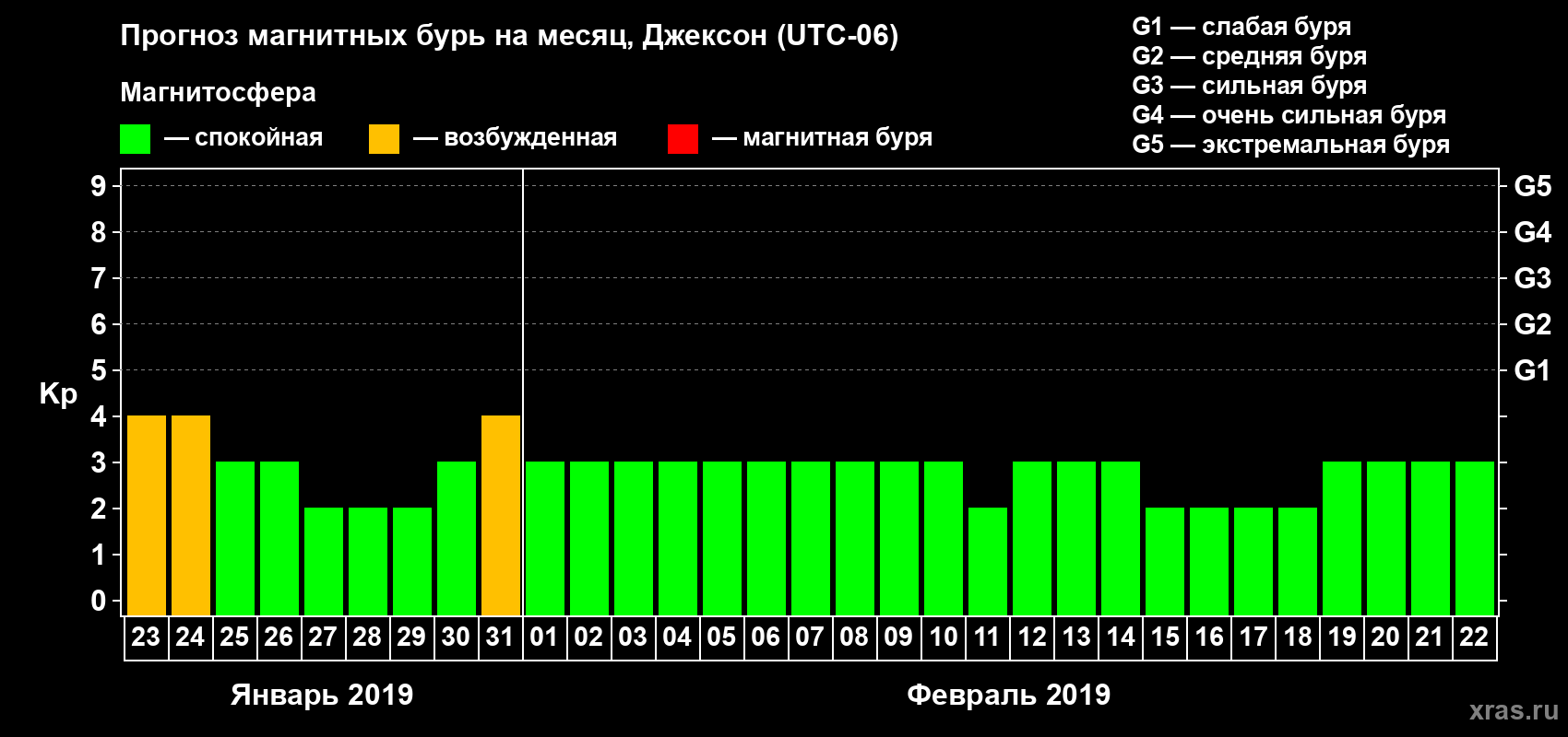 Прогноз максимального суточного геомагнитного индекса Kp на <b>1 месяц</b> (31 день) <b>с 23 января по 22 февраля 2019 г</b>
