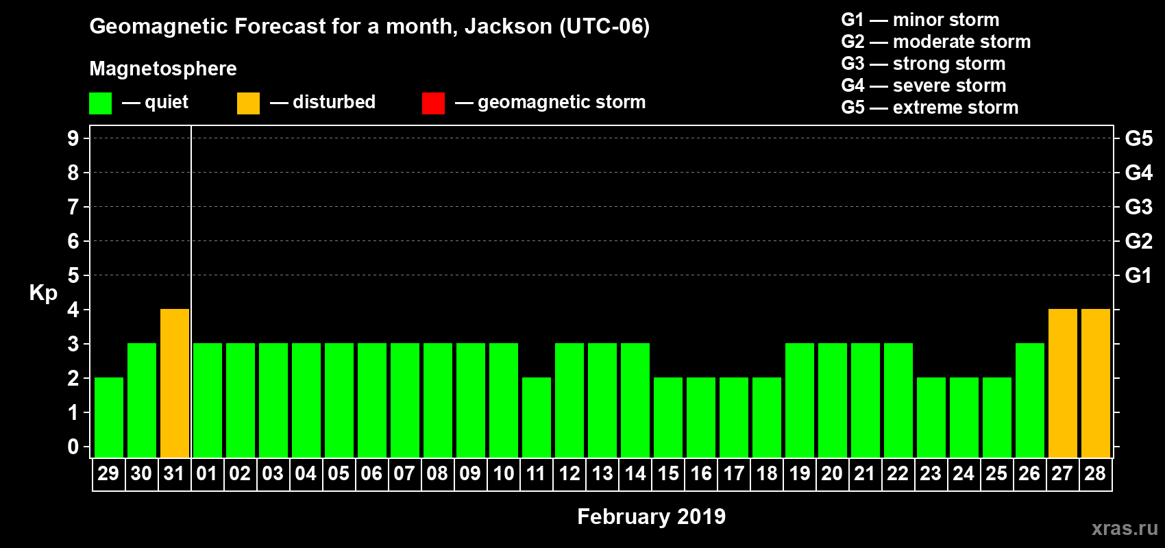 Forecast of the daily maximal value of geomagnetic index Kp for <b>1 month</b> (31 days) <b>from Jan 29, 2019 to Feb 28, 2019</b>