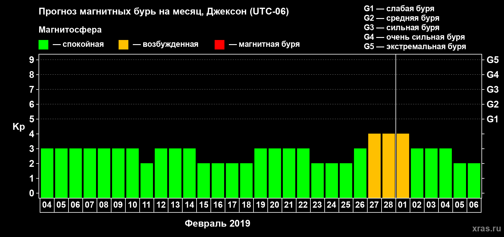 Прогноз максимального суточного геомагнитного индекса Kp на <b>1 месяц</b> (31 день) <b>с 04 февраля по 06 марта 2019 г</b>