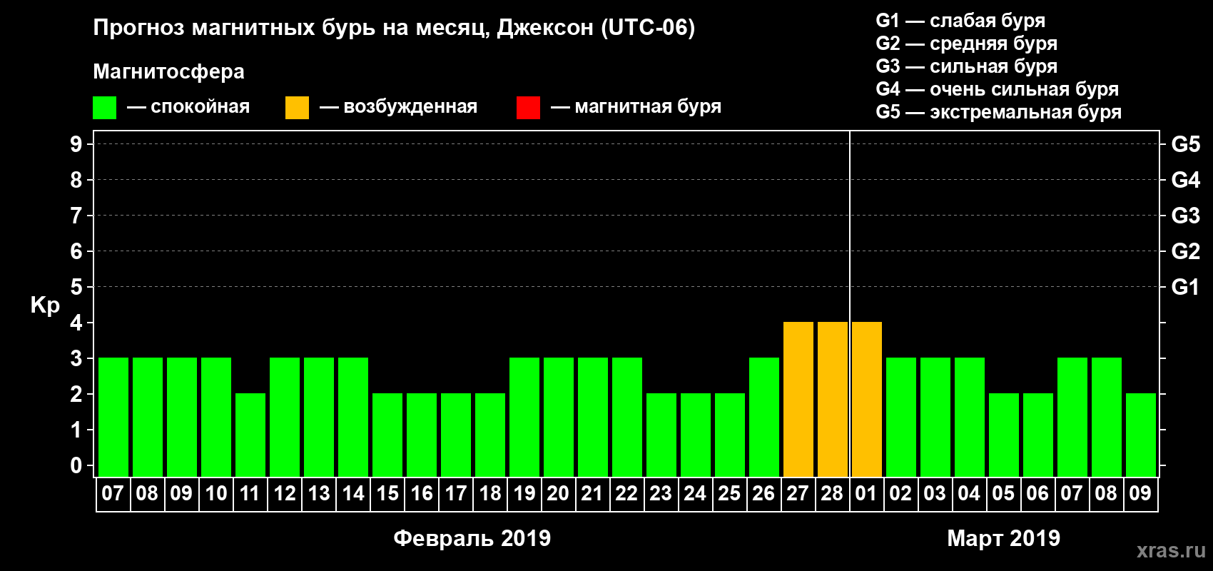 Прогноз максимального суточного геомагнитного индекса Kp на <b>1 месяц</b> (31 день) <b>с 07 февраля по 09 марта 2019 г</b>