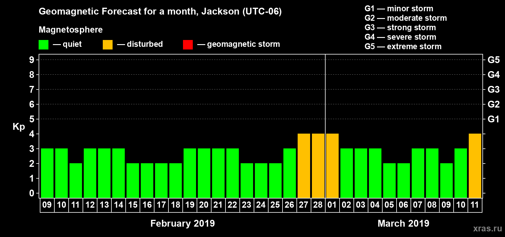 Forecast of the daily maximal value of geomagnetic index Kp for <b>1 month</b> (31 days) <b>from Feb 09, 2019 to Mar 11, 2019</b>