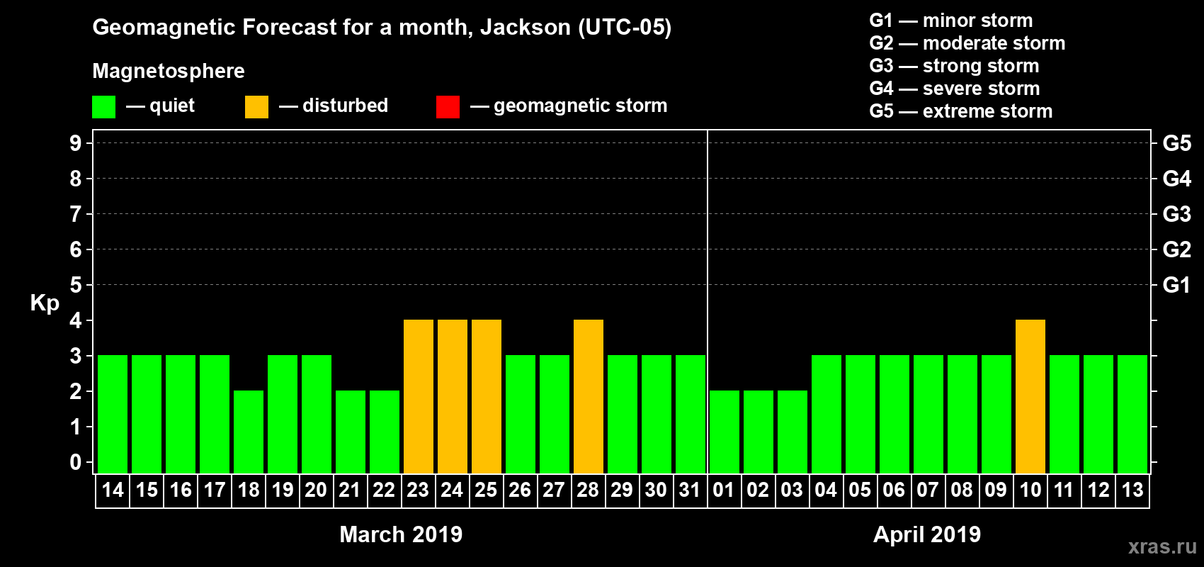 Forecast of the daily maximal value of geomagnetic index Kp for <b>1 month</b> (31 days) <b>from Mar 14, 2019 to Apr 13, 2019</b>