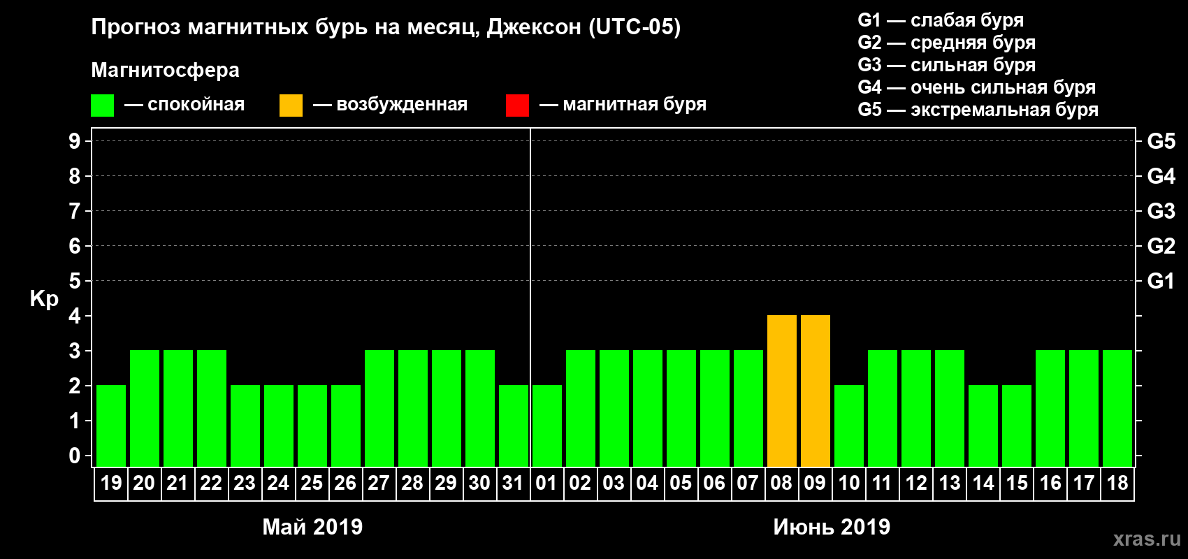 Прогноз максимального суточного геомагнитного индекса Kp на <b>1 месяц</b> (31 день) <b>с 19 мая по 18 июня 2019 г</b>