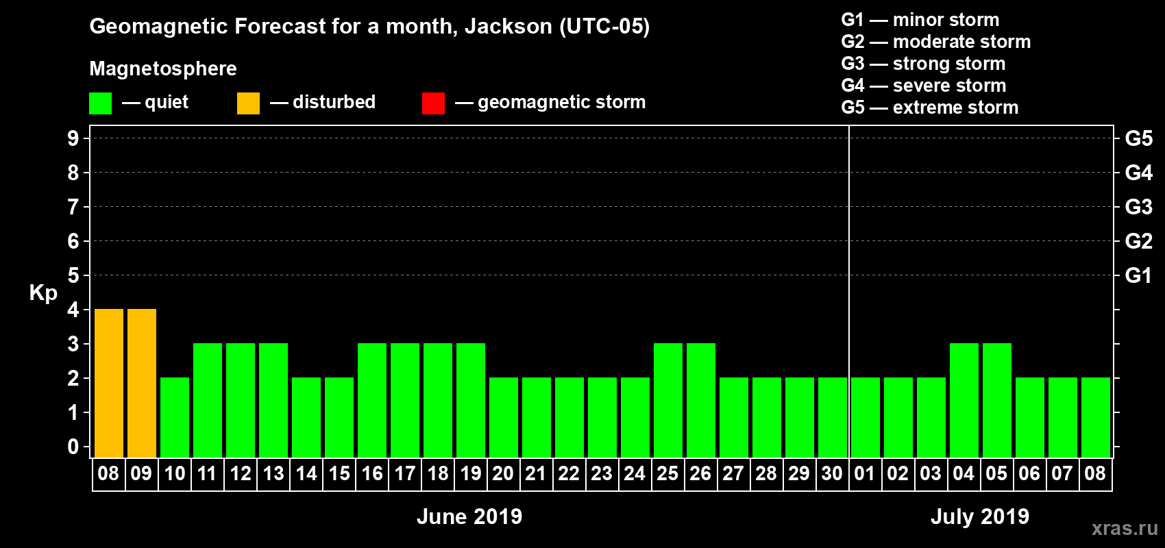Forecast of the daily maximal value of geomagnetic index Kp for <b>1 month</b> (31 days) <b>from Jun 08, 2019 to Jul 08, 2019</b>