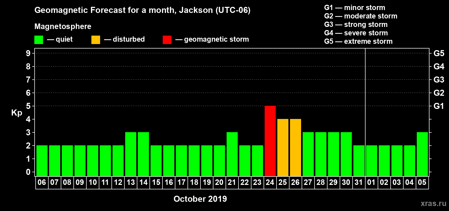 Forecast of the daily maximal value of geomagnetic index Kp for <b>1 month</b> (31 days) <b>from Oct 06, 2019 to Nov 05, 2019</b>