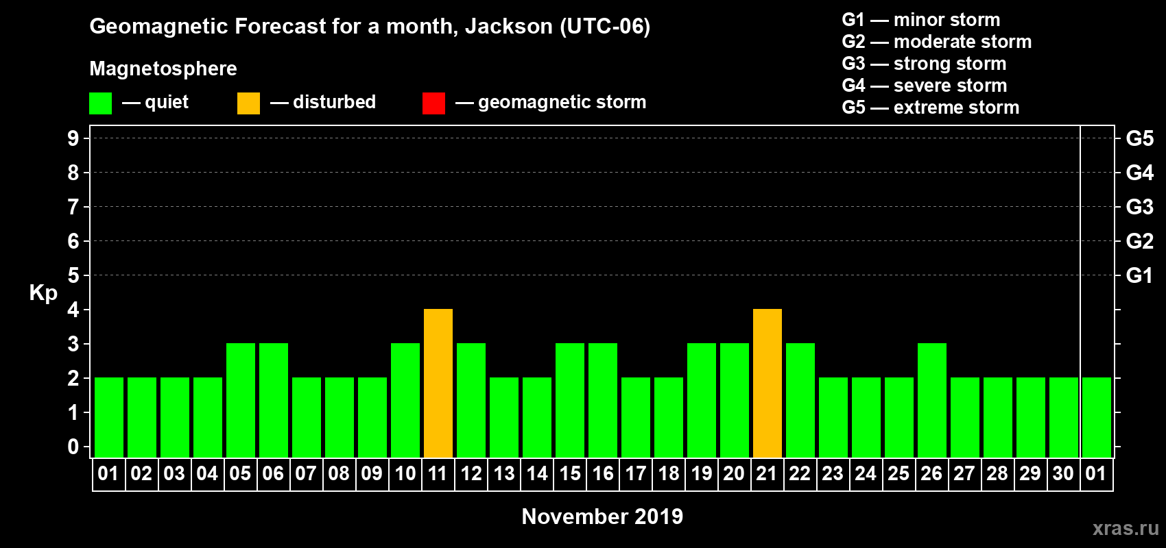 Forecast of the daily maximal value of geomagnetic index Kp for <b>1 month</b> (31 days) <b>from Nov 01, 2019 to Dec 01, 2019</b>