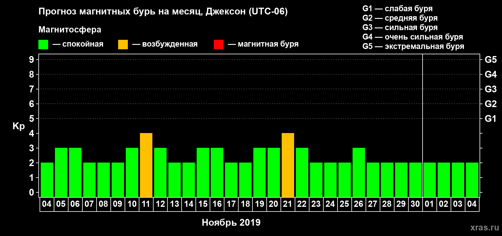 Прогноз максимального суточного геомагнитного индекса Kp на <b>1 месяц</b> (31 день) <b>с 04 ноября по 04 декабря 2019 г</b>