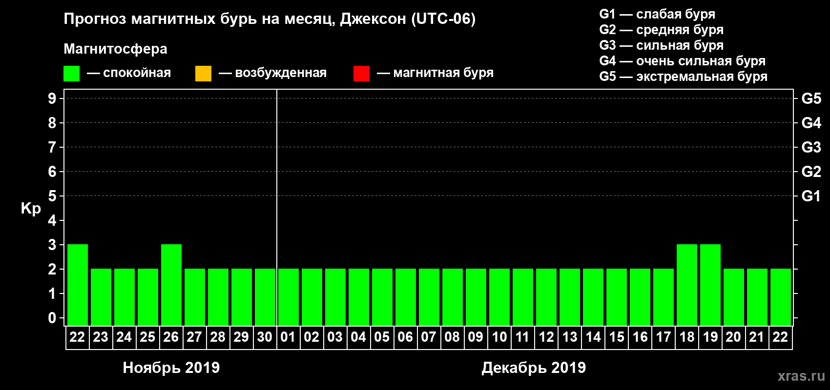 Прогноз максимального суточного геомагнитного индекса Kp на <b>1 месяц</b> (31 день) <b>с 22 ноября по 22 декабря 2019 г</b>