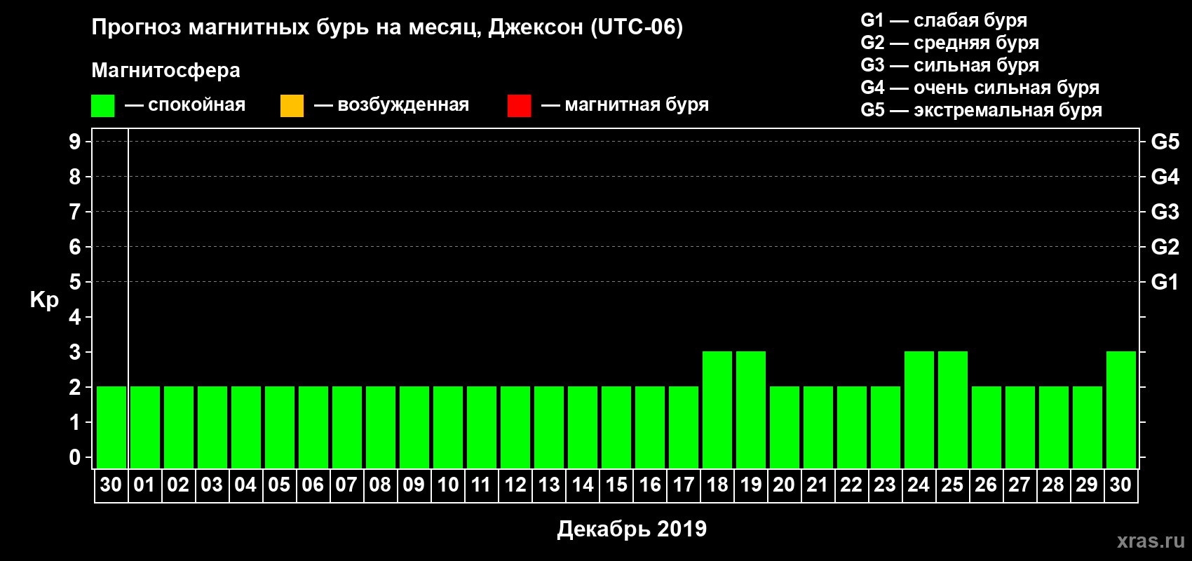 Прогноз максимального суточного геомагнитного индекса Kp на <b>1 месяц</b> (31 день) <b>с 30 ноября по 30 декабря 2019 г</b>