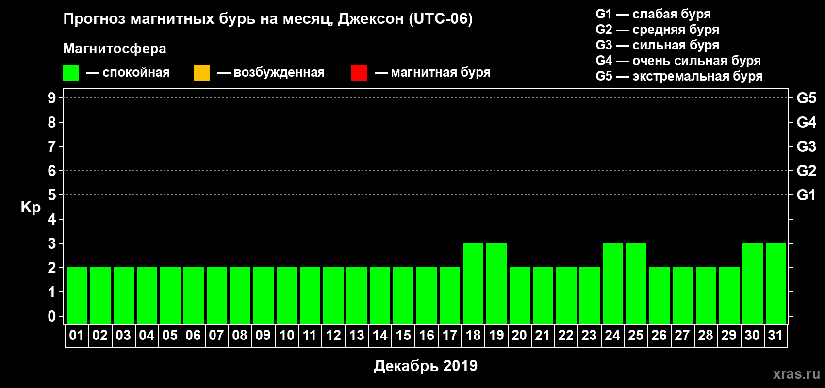 Прогноз максимального суточного геомагнитного индекса Kp на <b>1 месяц</b> (31 день) <b>с 01 декабря по 31 декабря 2019 г</b>