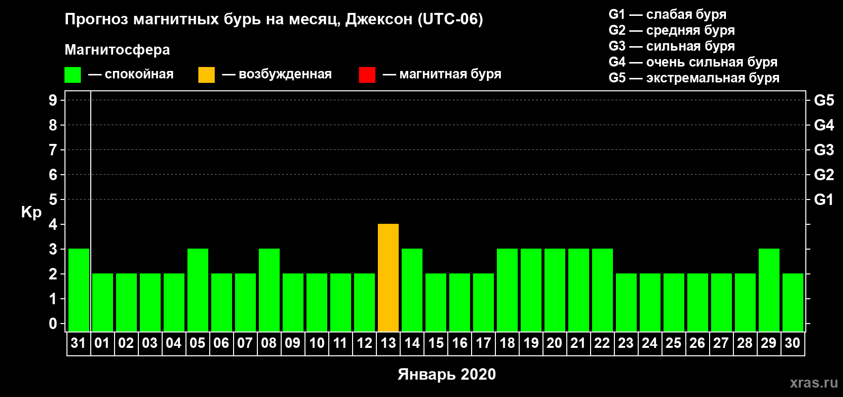 Прогноз максимального суточного геомагнитного индекса Kp на <b>1 месяц</b> (31 день) <b>с 31 декабря 2019 г по 30 января 2020 г</b>