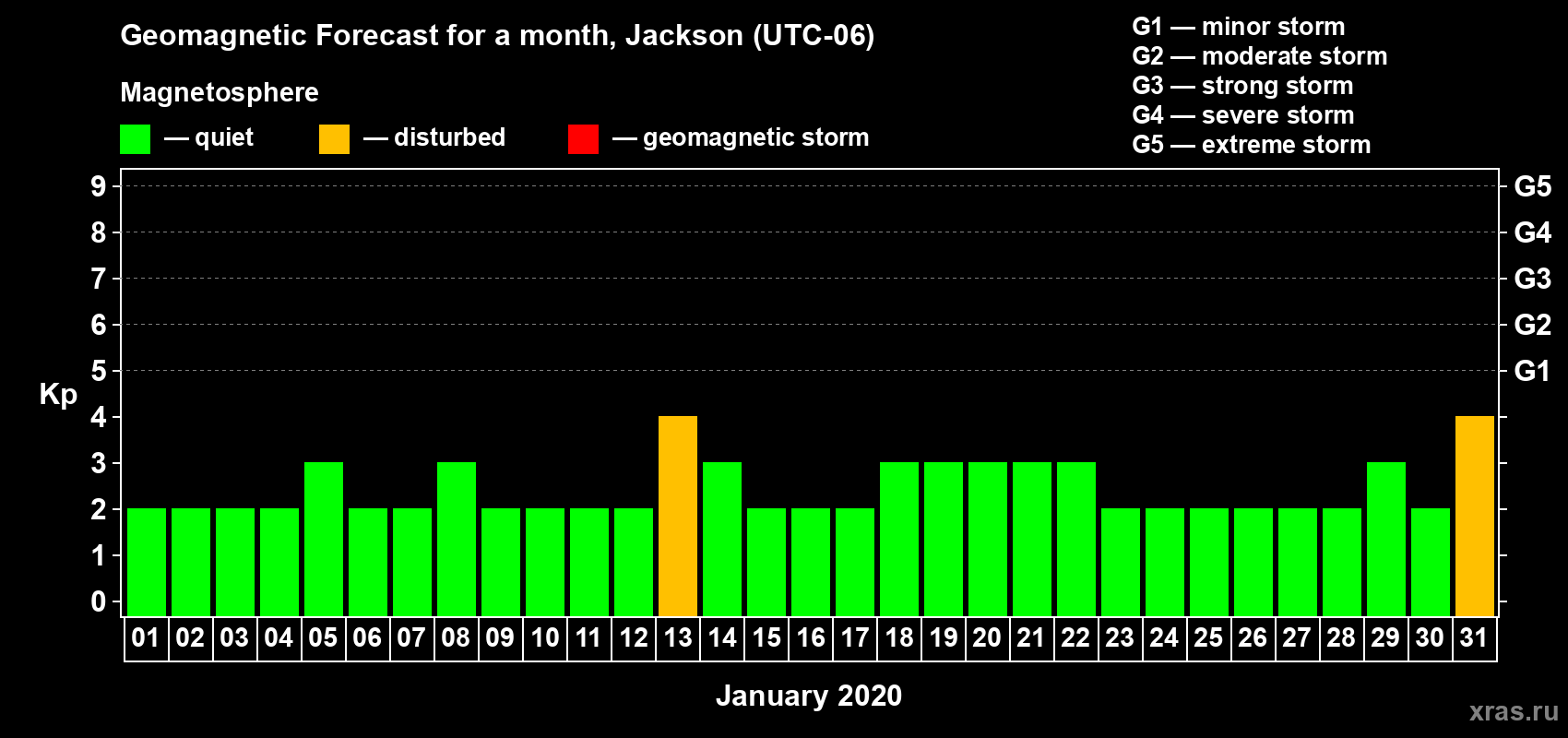 Forecast of the daily maximal value of geomagnetic index Kp for <b>1 month</b> (31 days) <b>from Jan 01, 2020 to Jan 31, 2020</b>