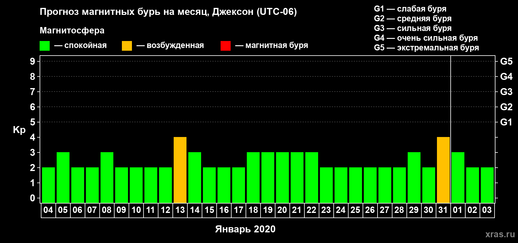Прогноз максимального суточного геомагнитного индекса Kp на <b>1 месяц</b> (31 день) <b>с 04 января по 03 февраля 2020 г</b>