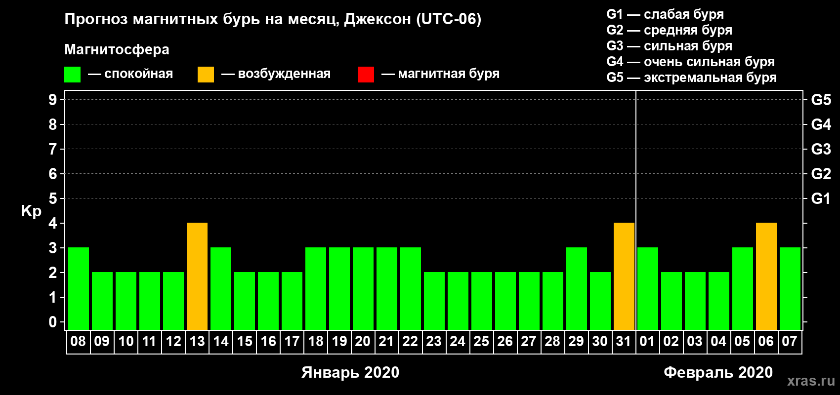 Прогноз максимального суточного геомагнитного индекса Kp на <b>1 месяц</b> (31 день) <b>с 08 января по 07 февраля 2020 г</b>