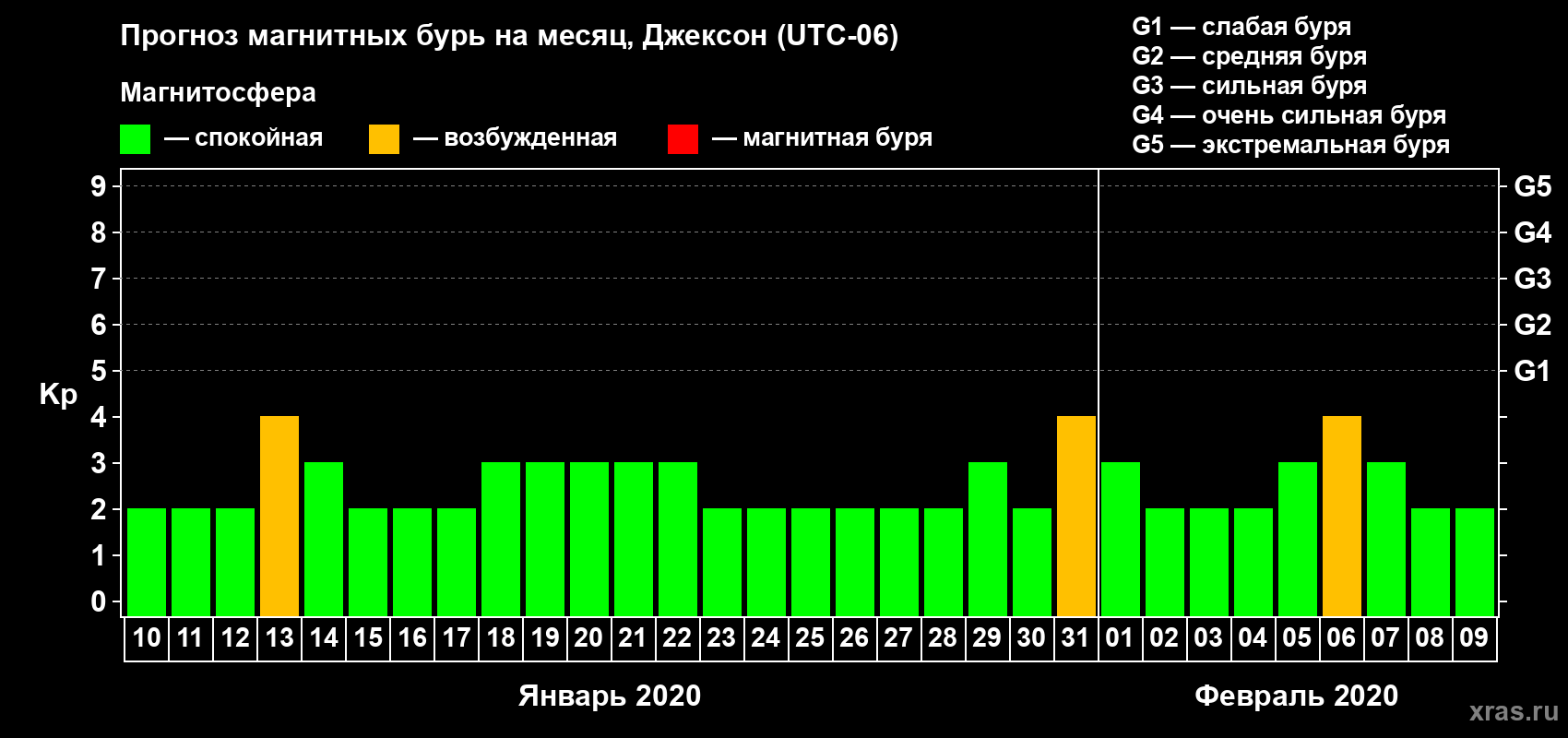 Прогноз максимального суточного геомагнитного индекса Kp на <b>1 месяц</b> (31 день) <b>с 10 января по 09 февраля 2020 г</b>