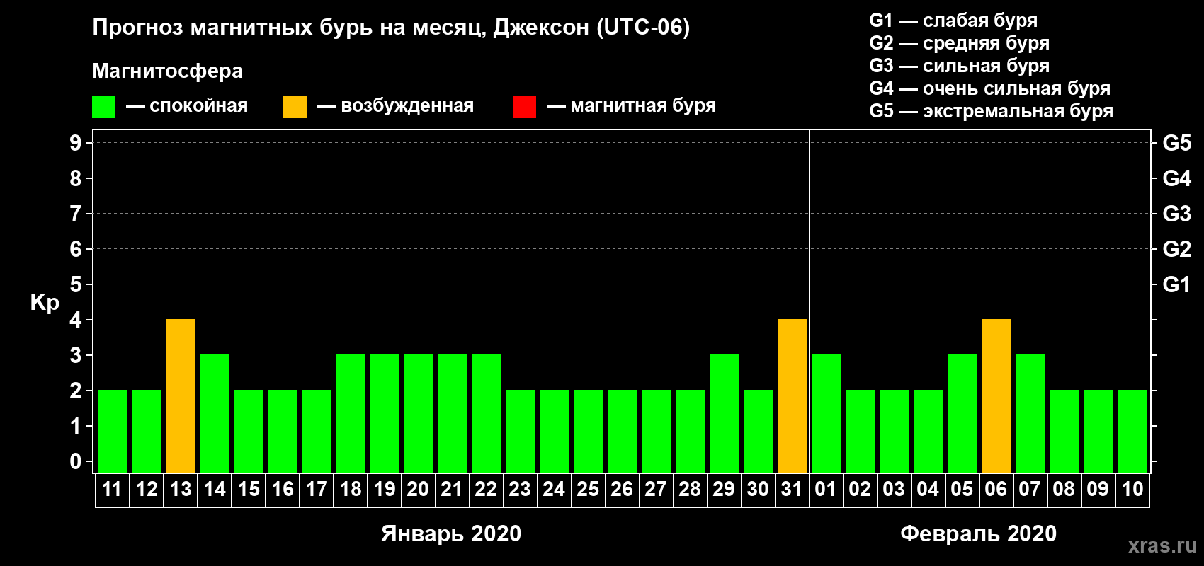 Прогноз максимального суточного геомагнитного индекса Kp на <b>1 месяц</b> (31 день) <b>с 11 января по 10 февраля 2020 г</b>