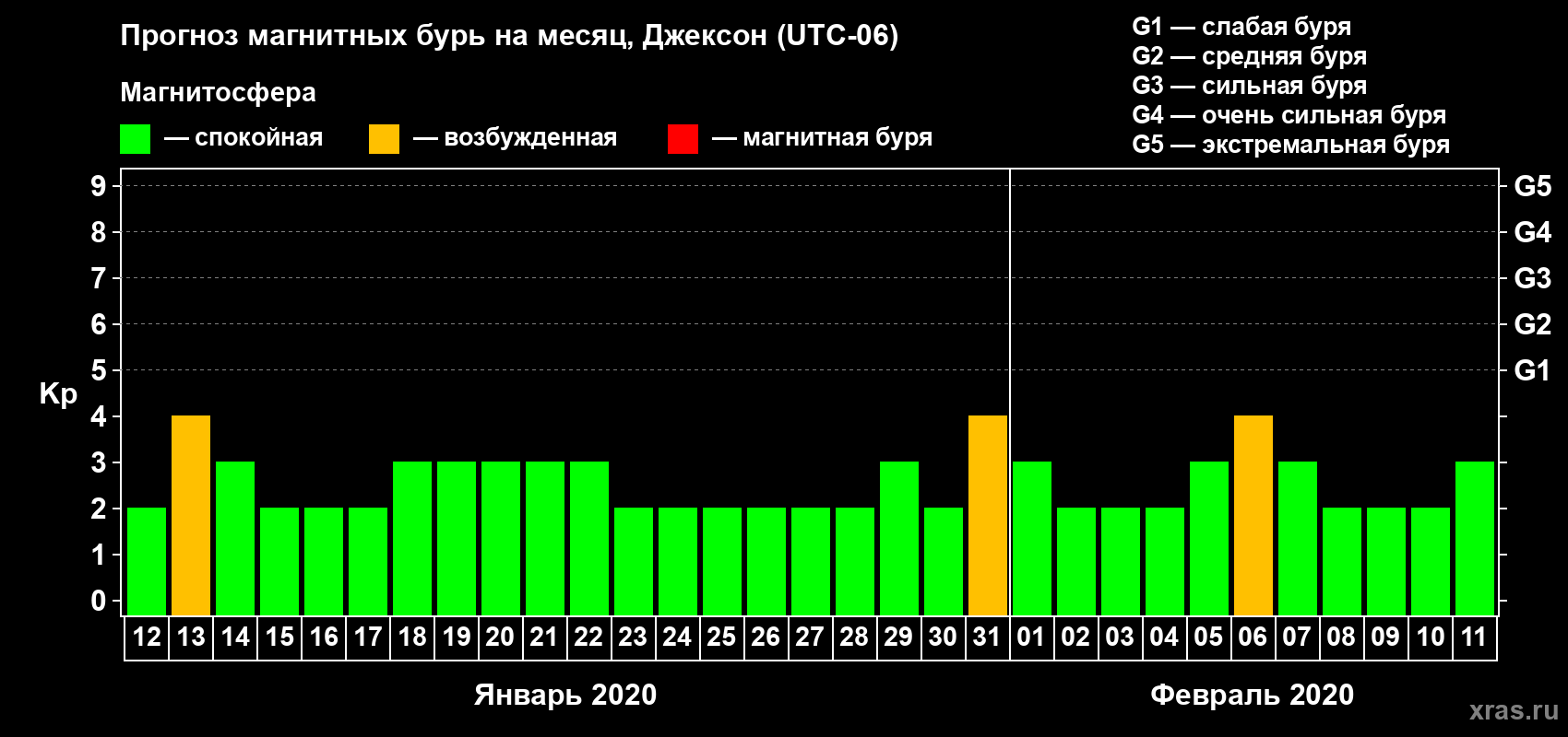 Прогноз максимального суточного геомагнитного индекса Kp на <b>1 месяц</b> (31 день) <b>с 12 января по 11 февраля 2020 г</b>