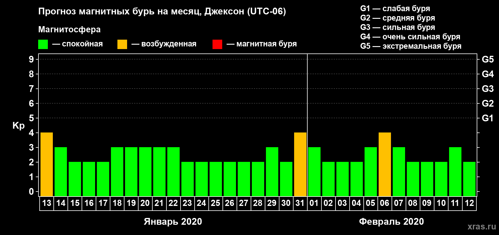 Прогноз максимального суточного геомагнитного индекса Kp на <b>1 месяц</b> (31 день) <b>с 13 января по 12 февраля 2020 г</b>