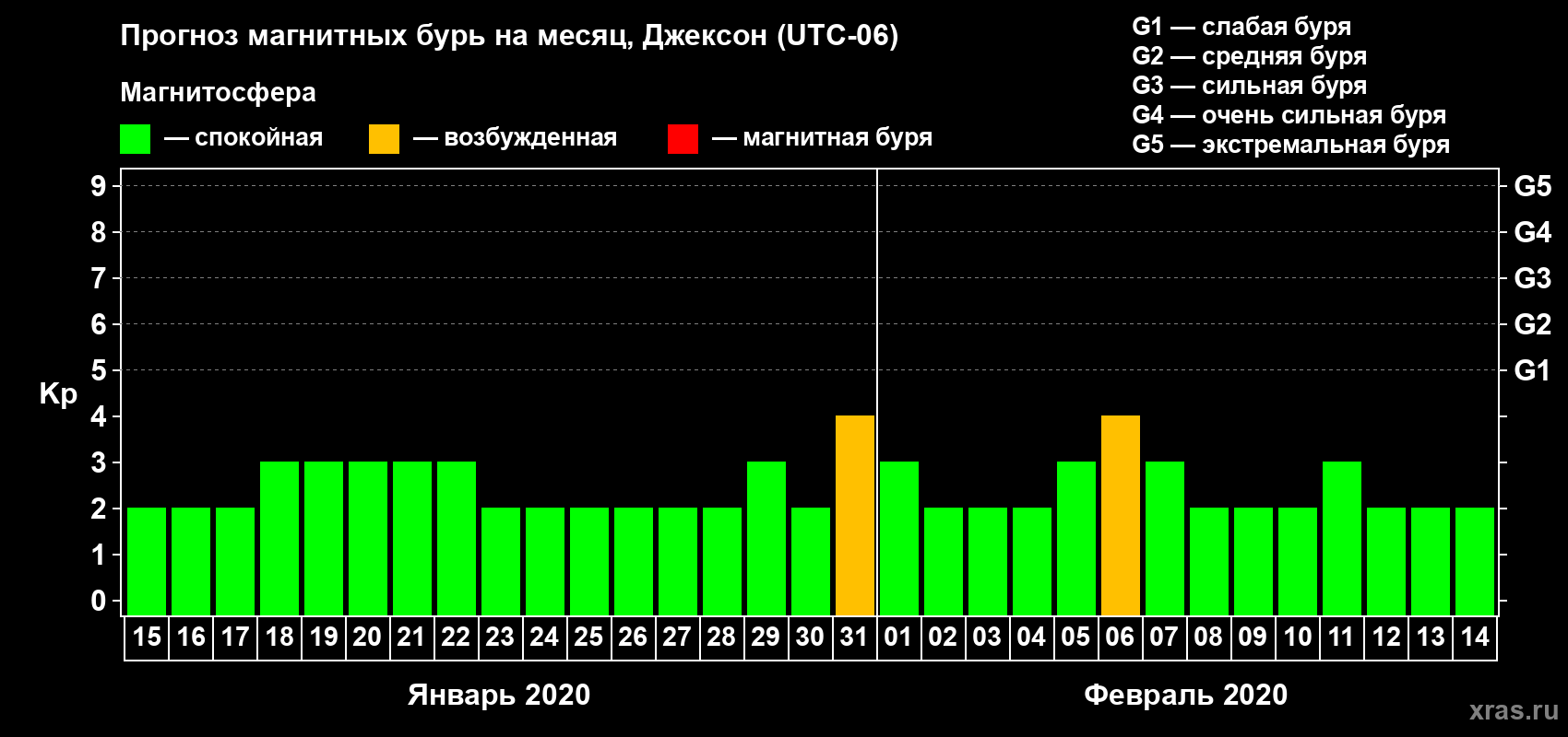 Прогноз максимального суточного геомагнитного индекса Kp на <b>1 месяц</b> (31 день) <b>с 15 января по 14 февраля 2020 г</b>