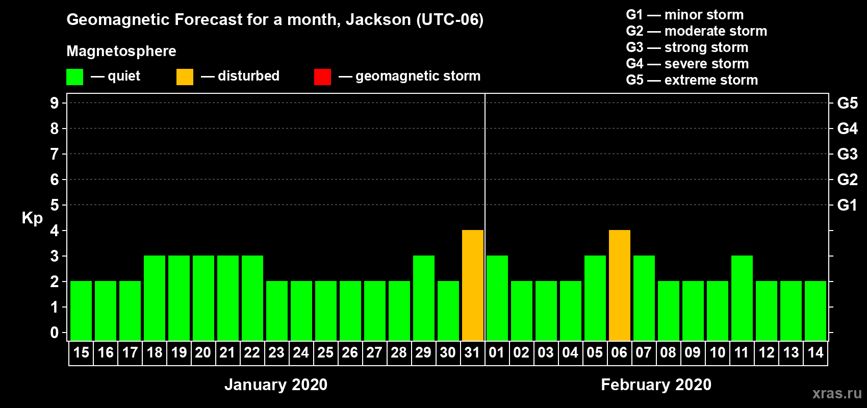Forecast of the daily maximal value of geomagnetic index Kp for <b>1 month</b> (31 days) <b>from Jan 15, 2020 to Feb 14, 2020</b>