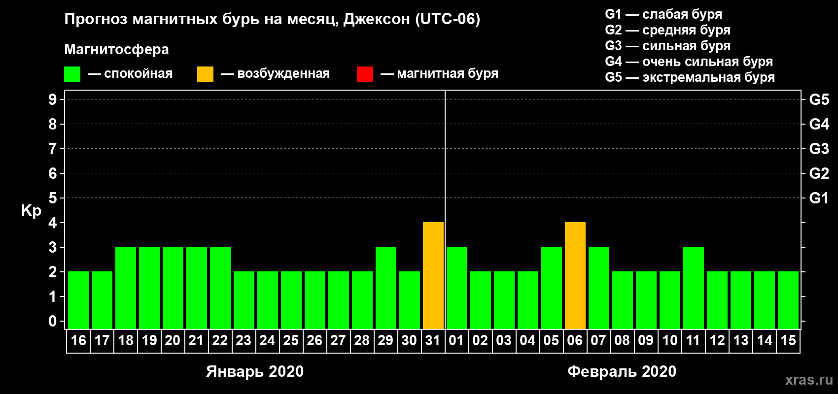 Прогноз максимального суточного геомагнитного индекса Kp на <b>1 месяц</b> (31 день) <b>с 16 января по 15 февраля 2020 г</b>
