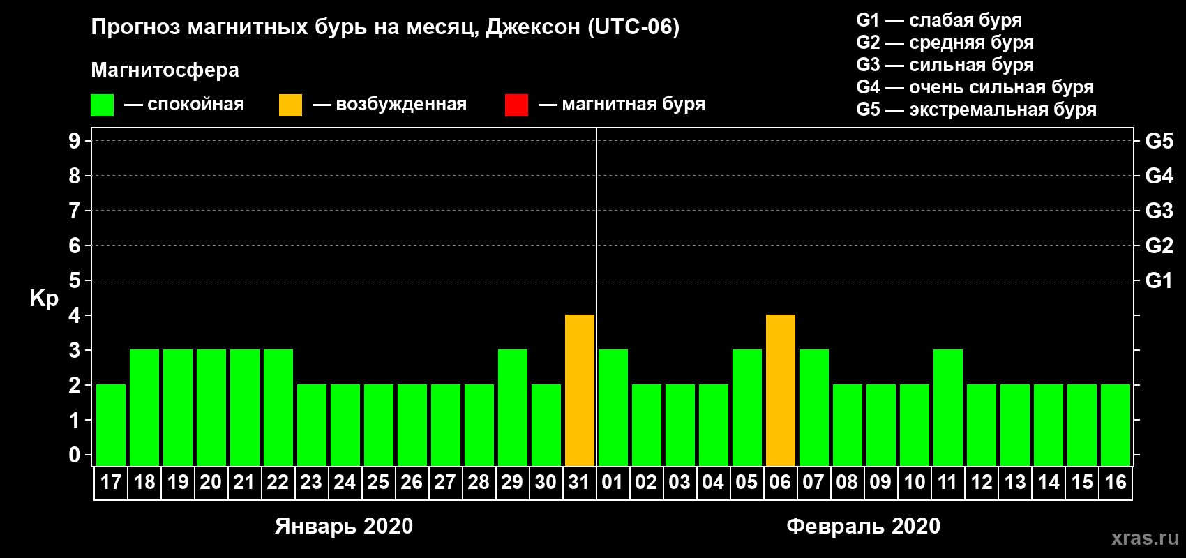 Прогноз максимального суточного геомагнитного индекса Kp на <b>1 месяц</b> (31 день) <b>с 17 января по 16 февраля 2020 г</b>