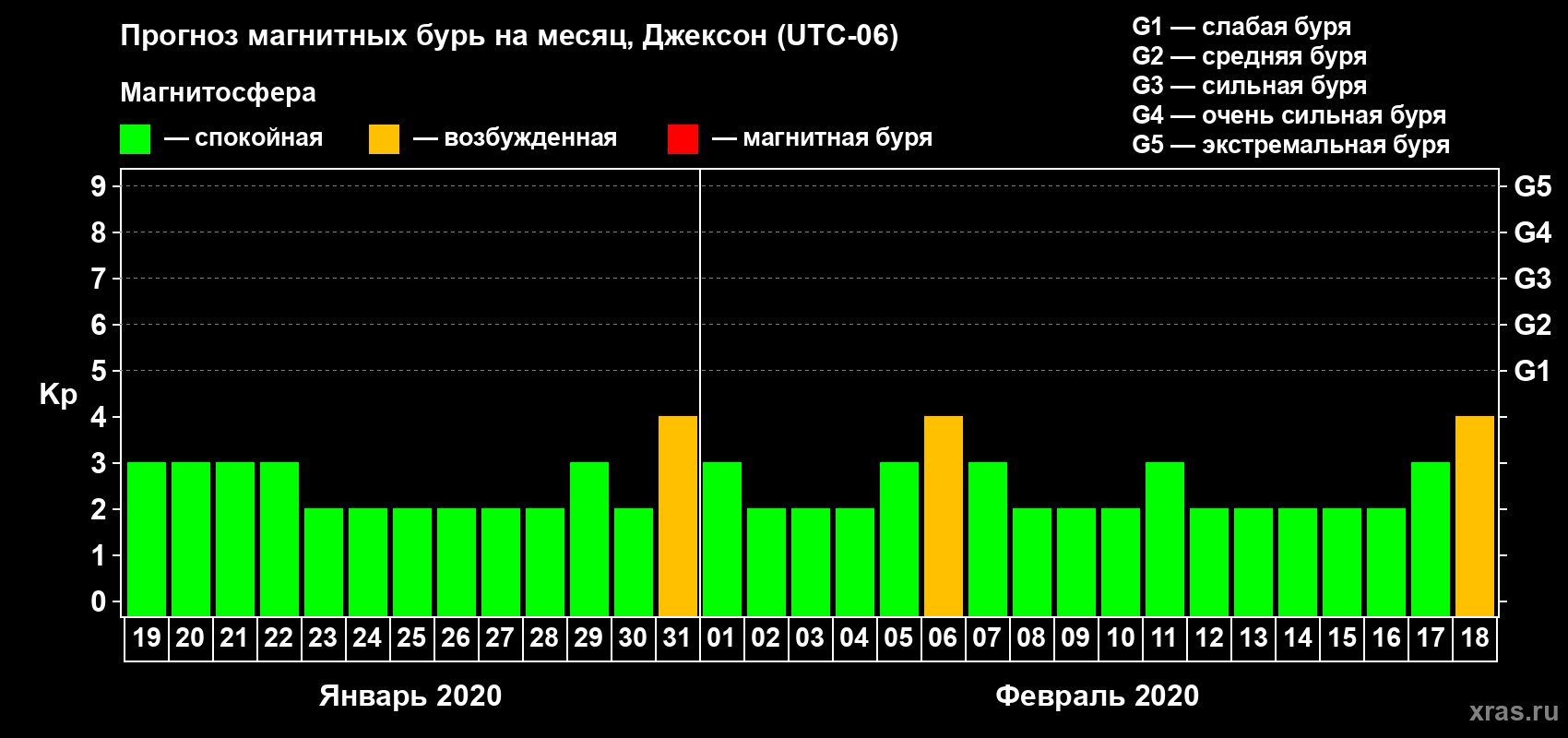 Прогноз максимального суточного геомагнитного индекса Kp на <b>1 месяц</b> (31 день) <b>с 19 января по 18 февраля 2020 г</b>