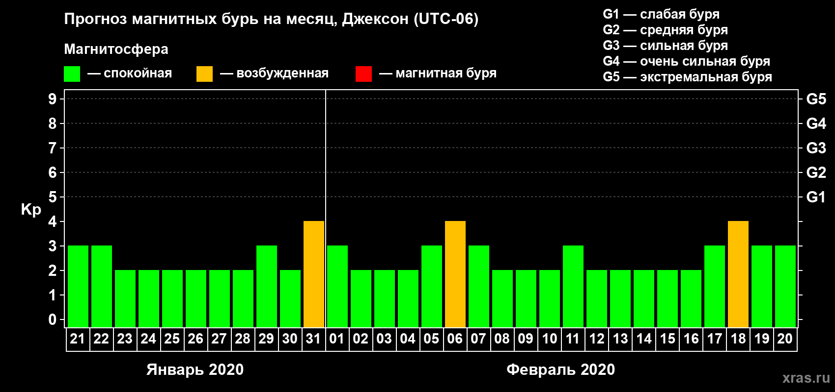 Прогноз максимального суточного геомагнитного индекса Kp на <b>1 месяц</b> (31 день) <b>с 21 января по 20 февраля 2020 г</b>