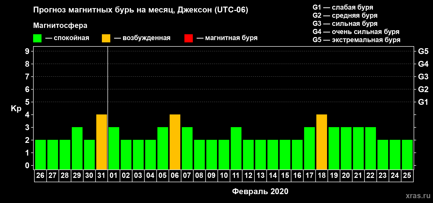 Прогноз максимального суточного геомагнитного индекса Kp на <b>1 месяц</b> (31 день) <b>с 26 января по 25 февраля 2020 г</b>