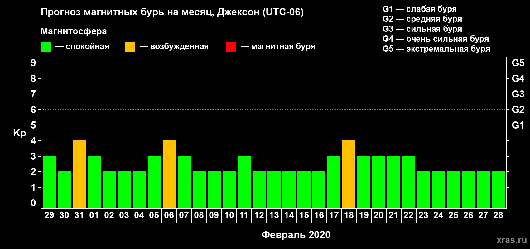 Прогноз максимального суточного геомагнитного индекса Kp на <b>1 месяц</b> (31 день) <b>с 29 января по 28 февраля 2020 г</b>